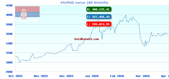 XAURSD ounce 18K 6months