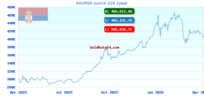 XAURSD ounce 21K 1year