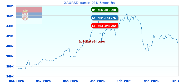 XAURSD ounce 21K 6months