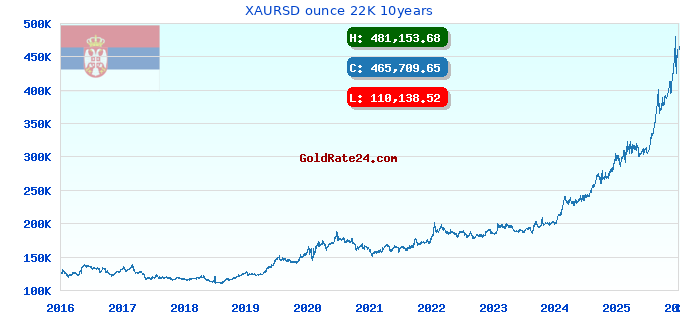 XAURSD ounce 22K 10years