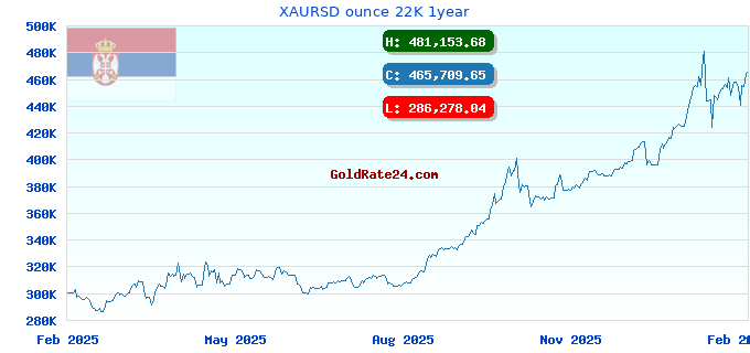 XAURSD ounce 22K 1year