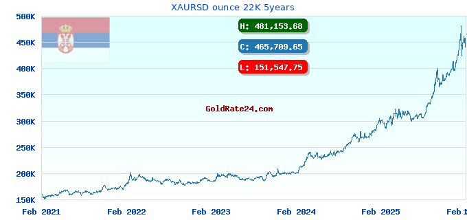 XAURSD ounce 22K 5years