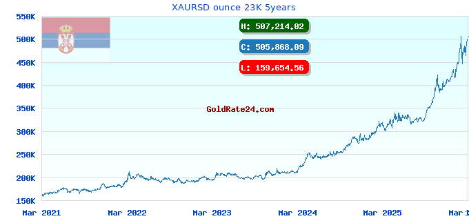 XAURSD ounce 23K 5years