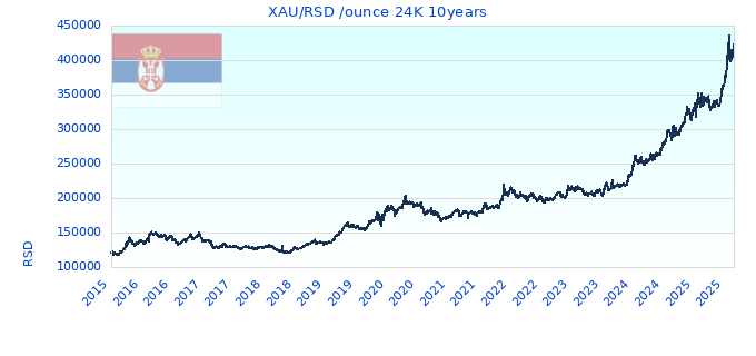 XAU/RSD /ounce 24K 10years