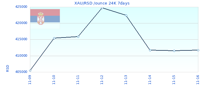 XAU/RSD /ounce 24K 7days