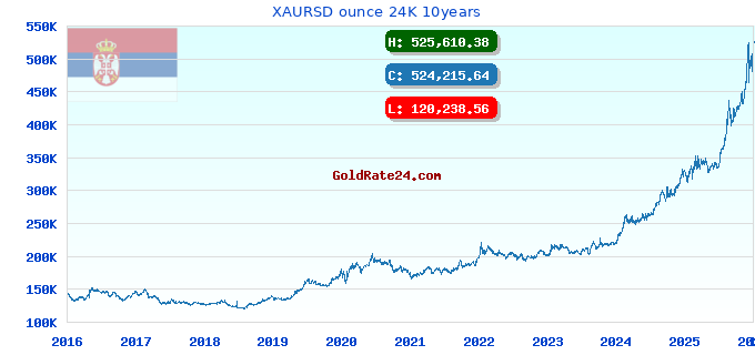 XAURSD ounce 24K 10years