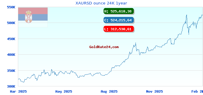 XAURSD ounce 24K 1year