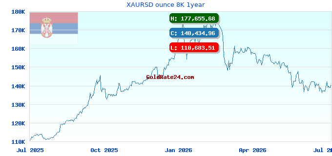 XAURSD ounce 8K 1year
