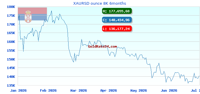 XAURSD ounce 8K 6months