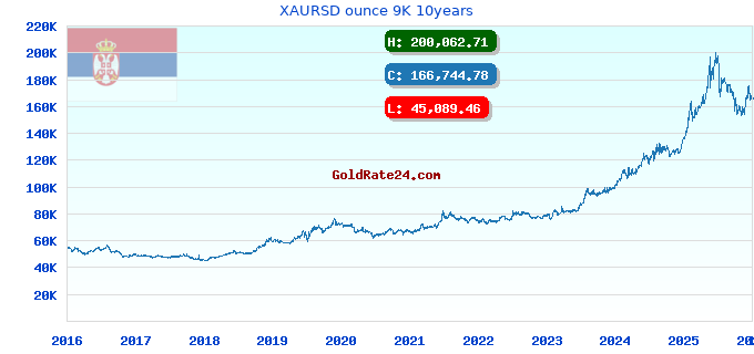 XAURSD ounce 9K 10years