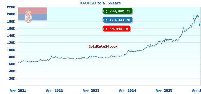 XAURSD tola  5years