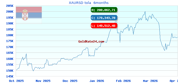 XAURSD tola  6months