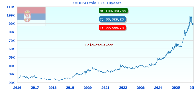 XAURSD tola 12K 10years
