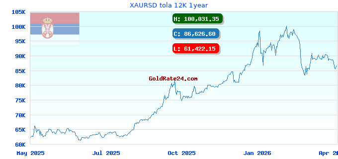 XAURSD tola 12K 1year