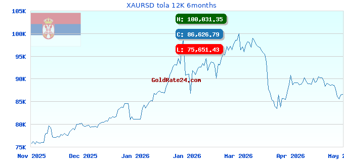 XAURSD tola 12K 6months