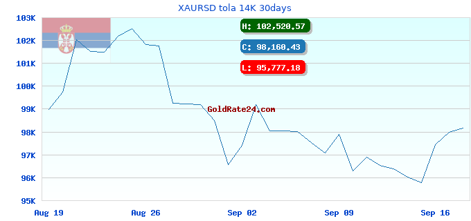 XAURSD tola 14K 30days