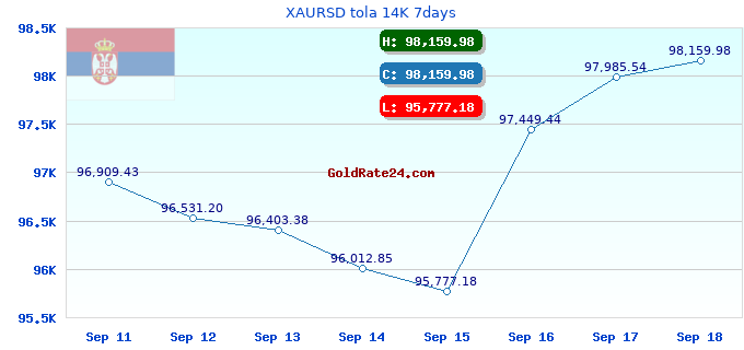 XAURSD tola 14K 7days
