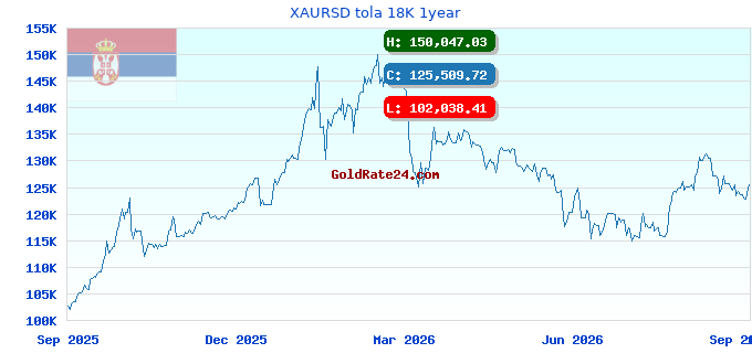 XAURSD tola 18K 1year