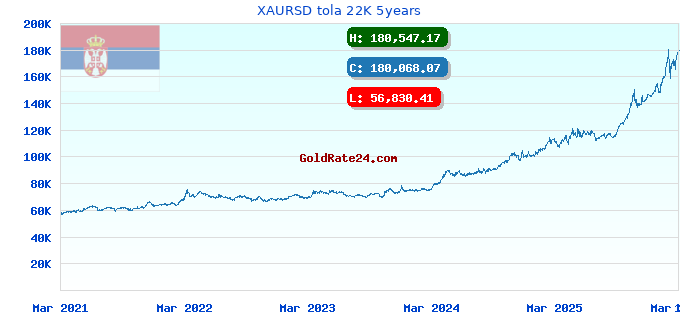 XAURSD tola 22K 5years