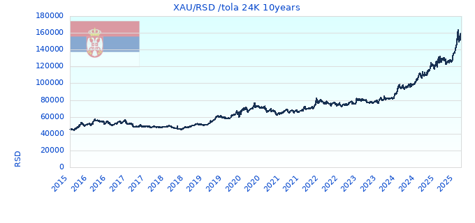 XAU/RSD /tola 24K 10years