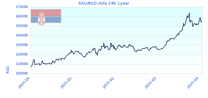 XAU/RSD /tola 24K 1year