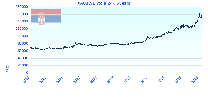 XAU/RSD /tola 24K 5years