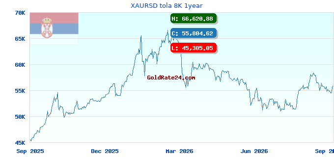 XAURSD tola 8K 1year