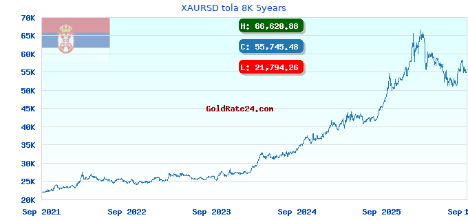 XAURSD tola 8K 5years