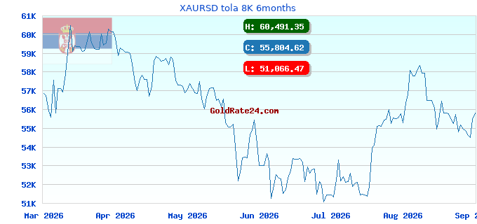 XAURSD tola 8K 6months
