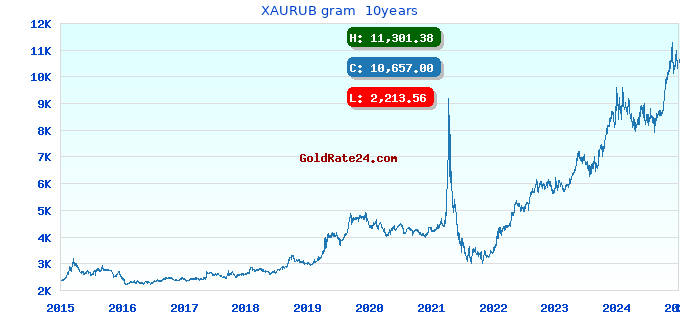 XAURUB gram  10years