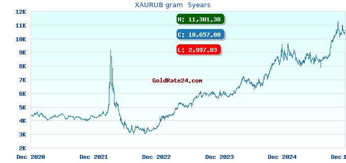 XAURUB gram  5years
