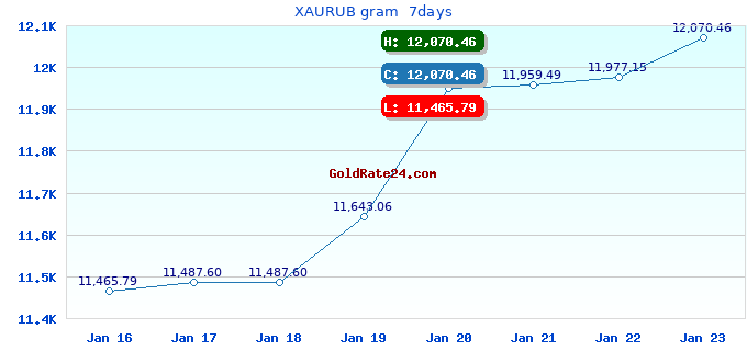 XAURUB gram 7days