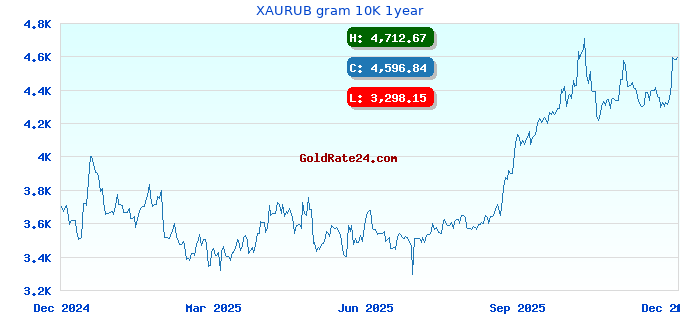 XAURUB gram 10K 1year
