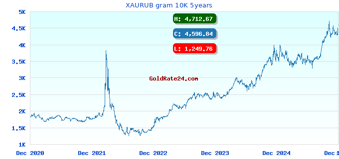 XAURUB gram 10K 5years