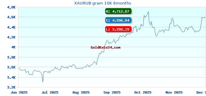 XAURUB gram 10K 6months
