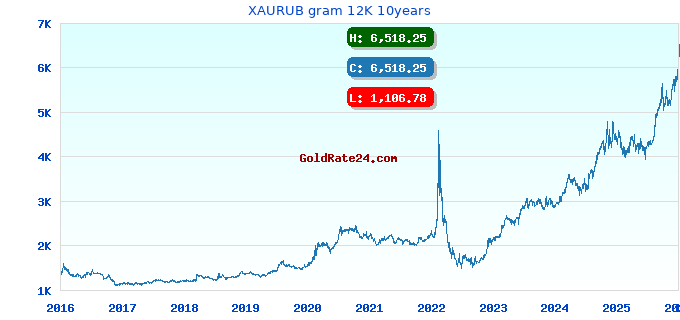 XAURUB gram 12K 10years