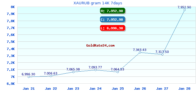 XAURUB gram 14K 7days