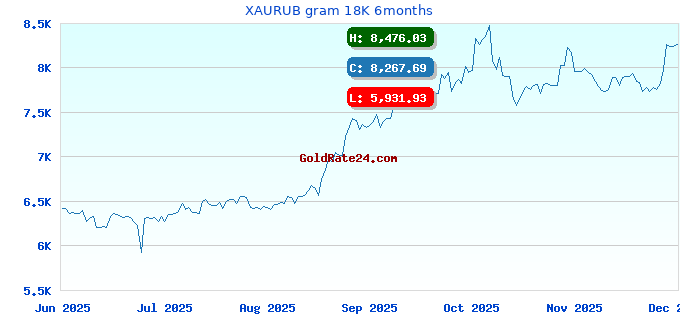 XAURUB gram 18K 6months
