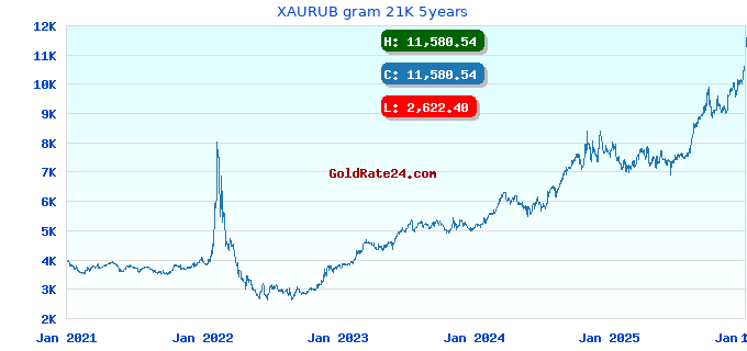 XAURUB gram 21K 5years