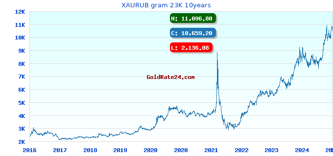 XAURUB gram 23K 10years