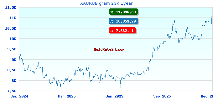 XAURUB gram 23K 1year