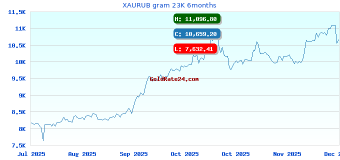XAURUB gram 23K 6months