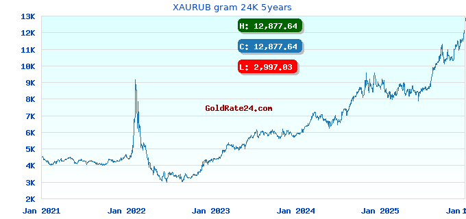 XAURUB gram 24K 5years