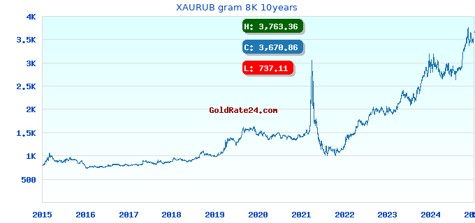 XAURUB gram 8K 10years