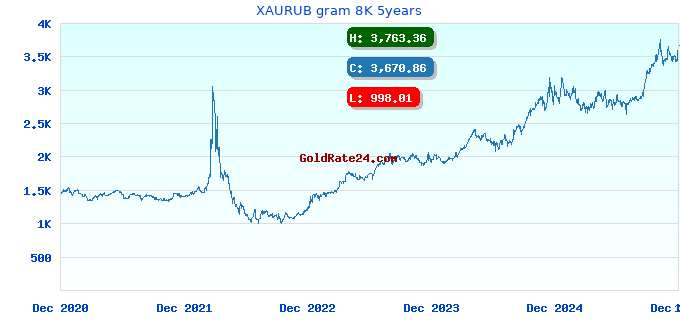 XAURUB gram 8K 5years