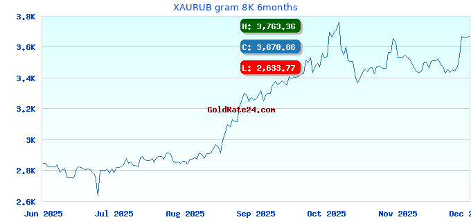 XAURUB gram 8K 6months