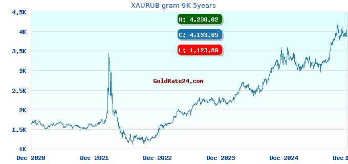XAURUB gram 9K 5years