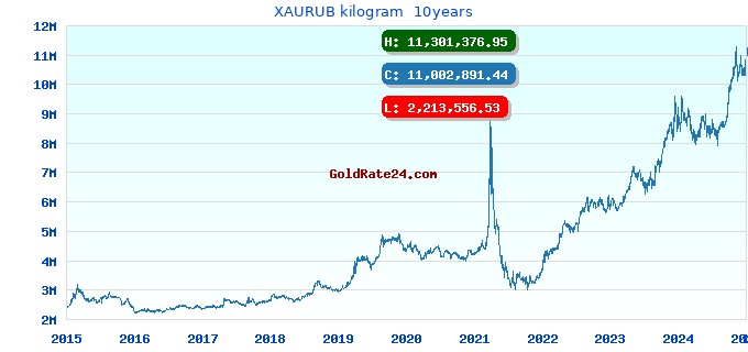 XAURUB kilogram  10years