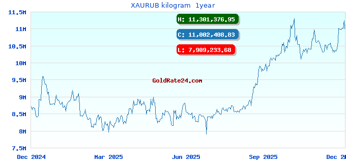 XAURUB kilogram  1year