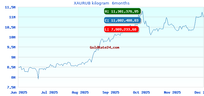 XAURUB kilogram  6months